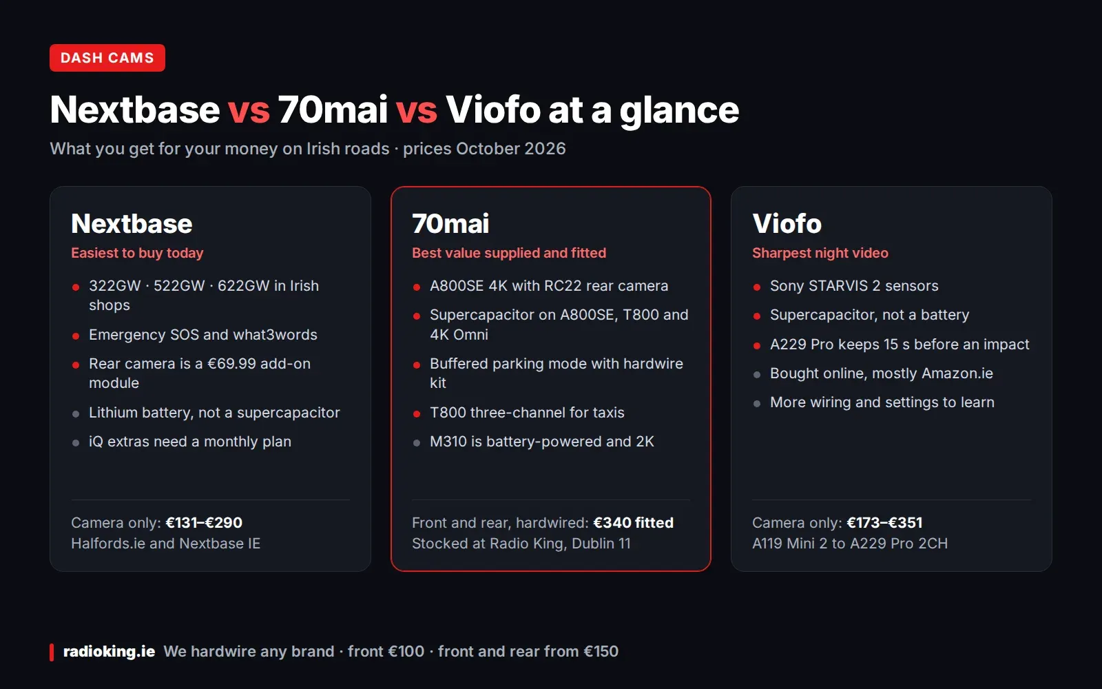 Nextbase, 70mai and Viofo compared side by side: price, sensor, battery or supercapacitor, rear camera and parking mode, October 2026